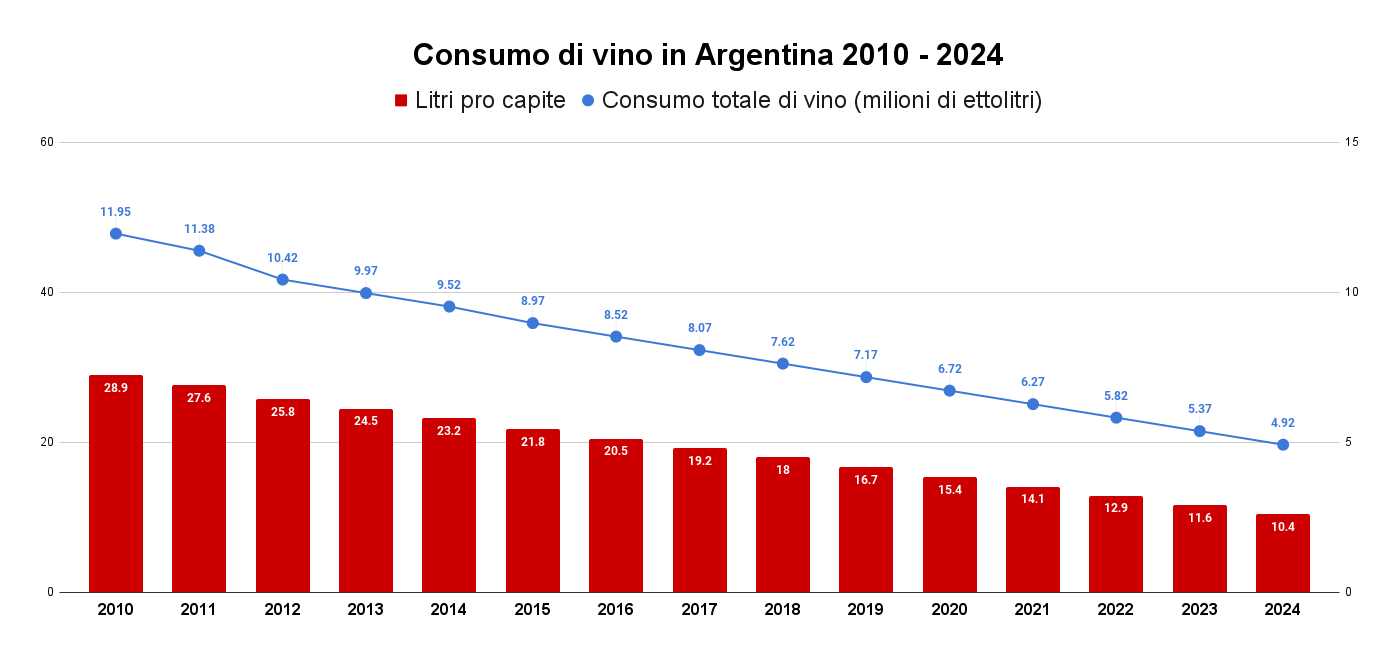 Consumo di vino in Argentina 2010 - 2024