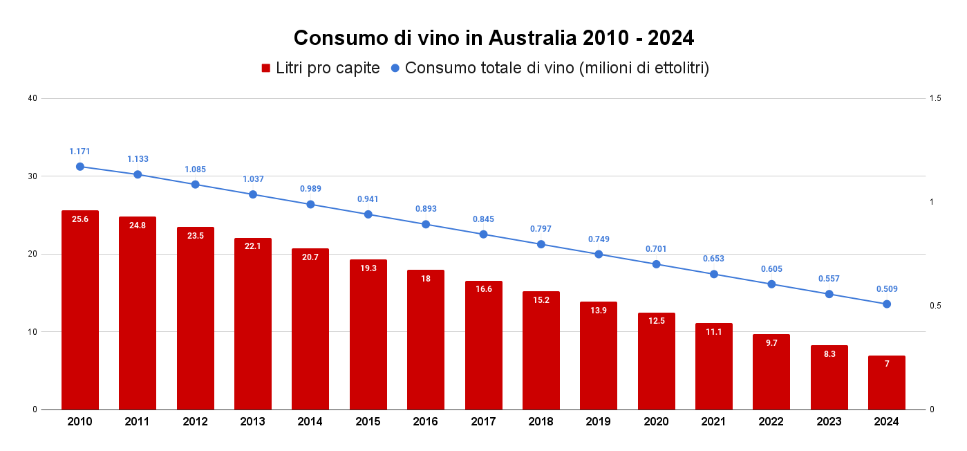 Consumo di vino in Australia 2010 - 2024