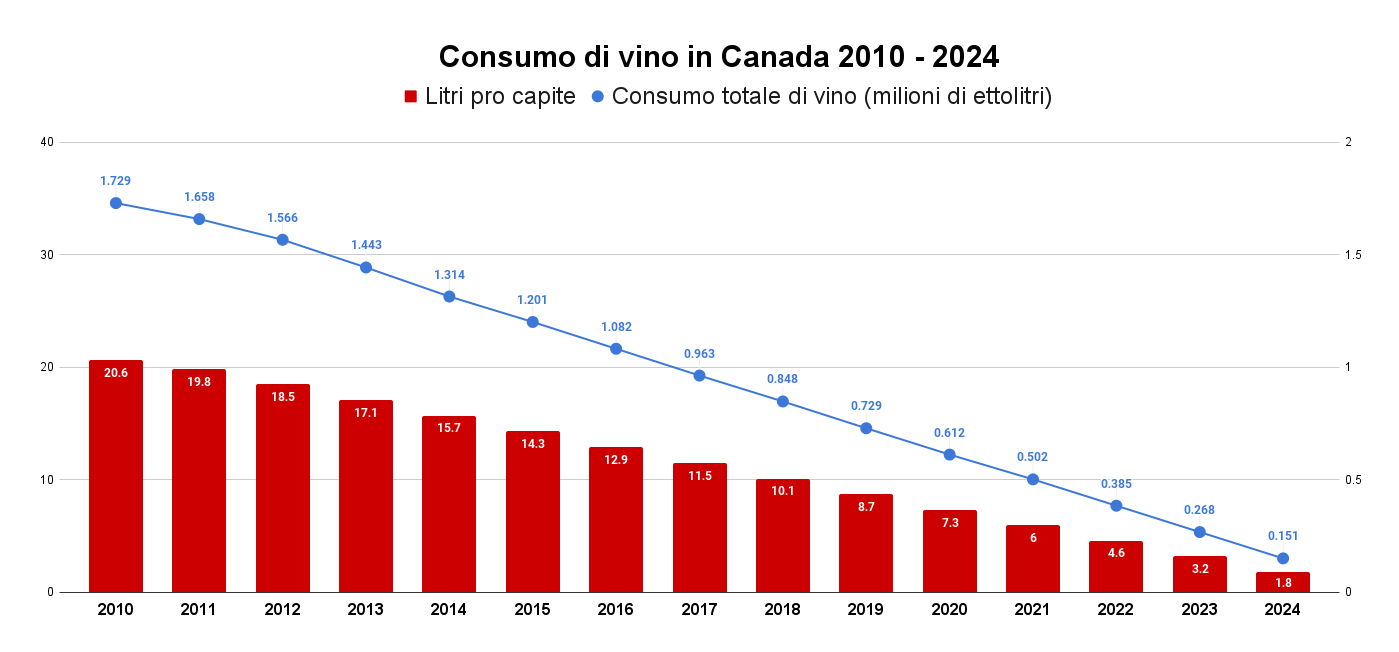 Consumo di vino in Canada 2010 - 2024