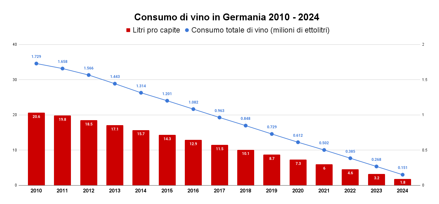 Consumo di vino in Germania 2010 - 2024