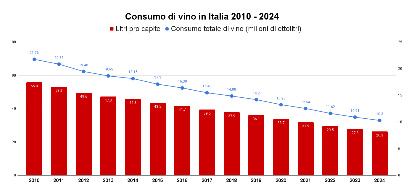 Consumo di vino in Italia 2010 - 2024