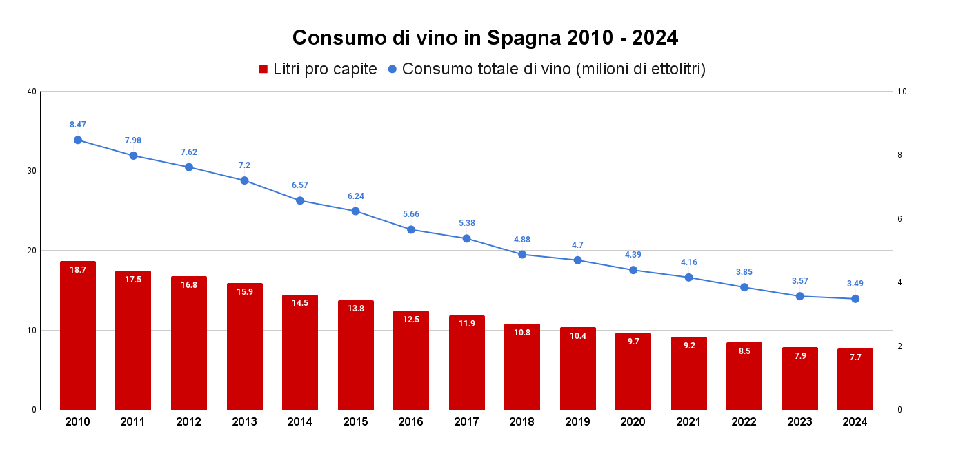 Consumo di vino in Spagna 2010 - 2024