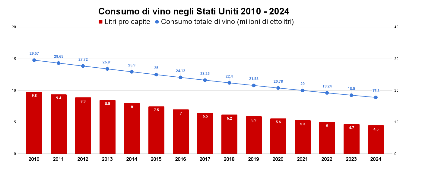 Consumo di vino negli Stati Uniti 2010 - 2024