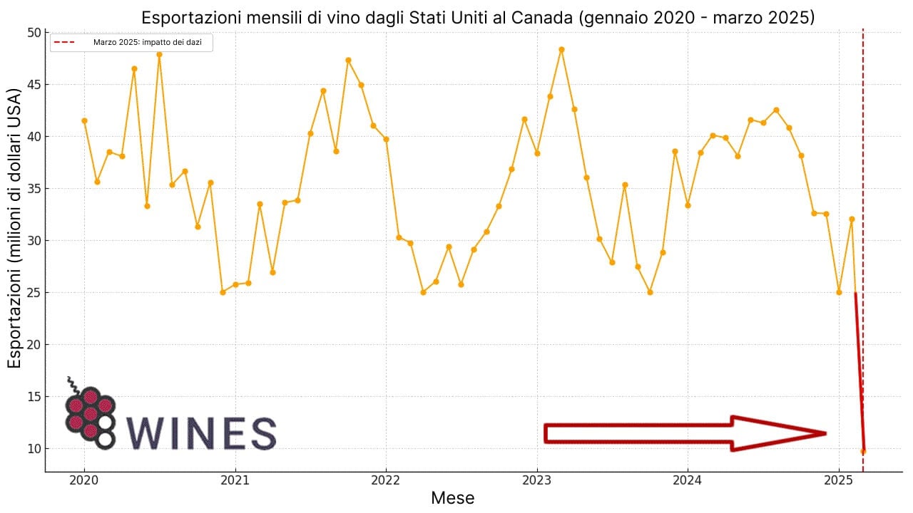 Esportazioni di vino degli Stati Uniti in Canada: Tendenze, crollo e previsioni